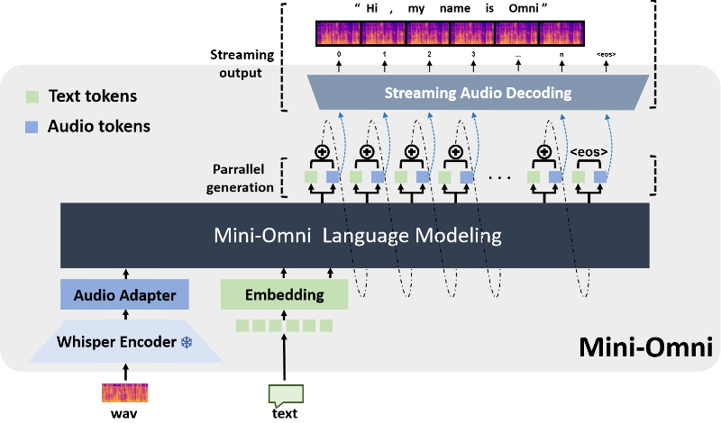Mini-Omni:清华大学开源的多模态大型语言模型,可以边听、边说边思考