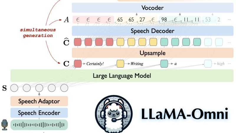 LLaMA-Omni:中国科学院推出的低延迟语音交互模型