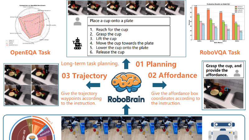 RoboBrain:该模型专为机器人操作任务设计