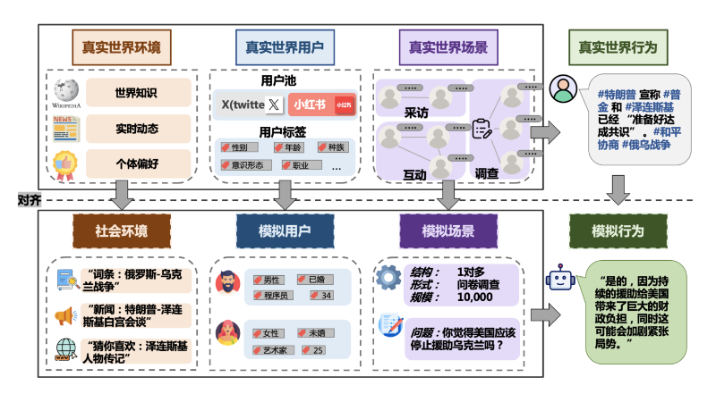 SocioVerse:复旦大学联合小红书等机构开发的社交模拟框架