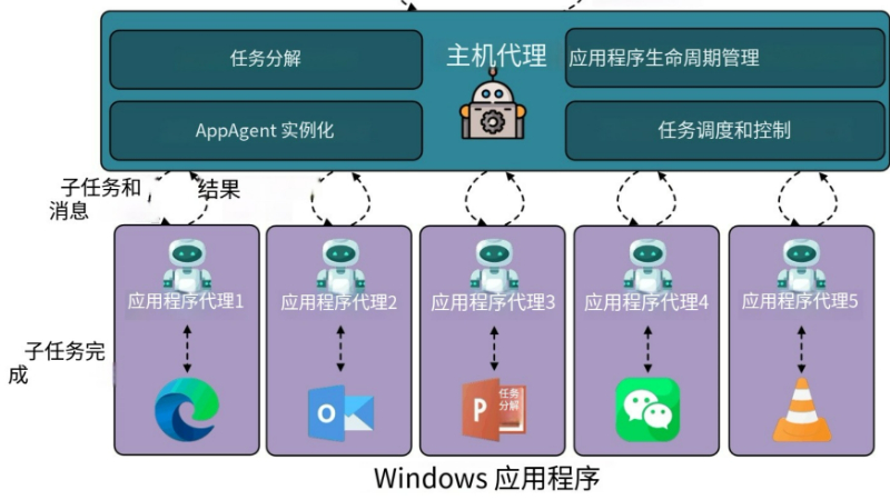 UFO²:微软推出的Windows桌面的多智能体操作系统